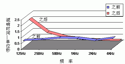 計算你家庭影院視聽房的混響時間