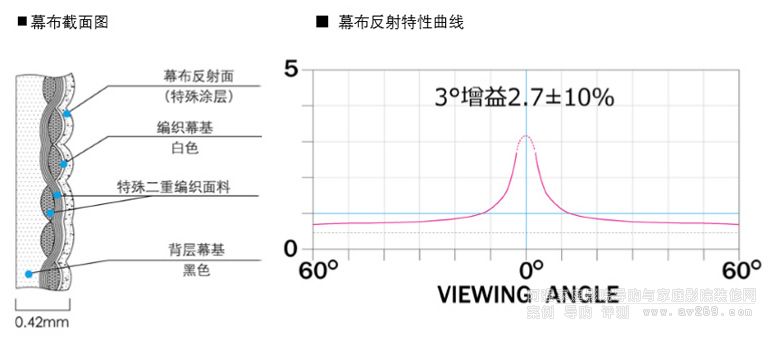 �ձ�OSĻ���аl(f��)�������һ��HDRͶӰĻ���ߌ�(du��)�ȶ��͡�REIRODORU�� HF102