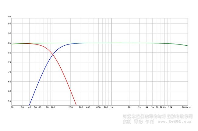 如何通過Dirac Live3的測試數(shù)據(jù)在功放上設置交叉頻率