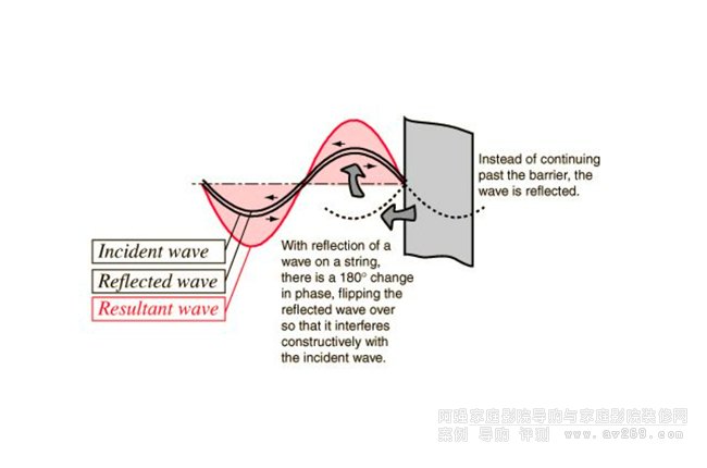 降低低頻駐波 讓小型聽音室重獲新生