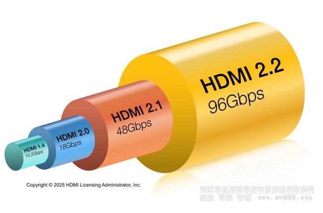 解碼HDMI 2.2 FRL固定速率鏈路傳輸機制,解析不同HDMI 2.1設(shè)備帶寬性能差異