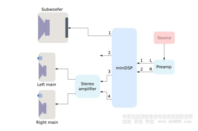 ���ʹ��miniDSP�aƷ�����Ƶ�������ϵ�y�е����wЧ��